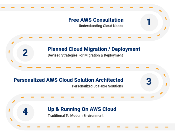 AWS hosting