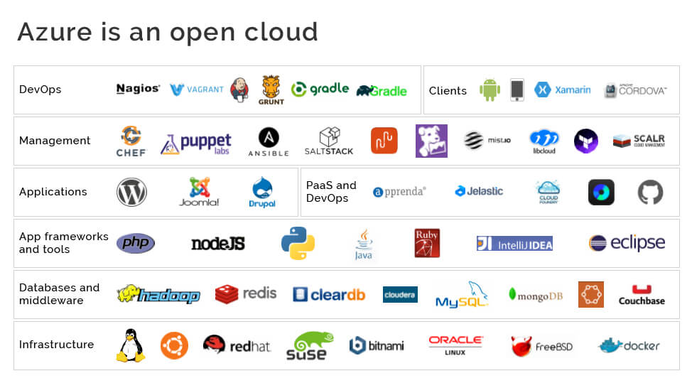 Managed Azure Services