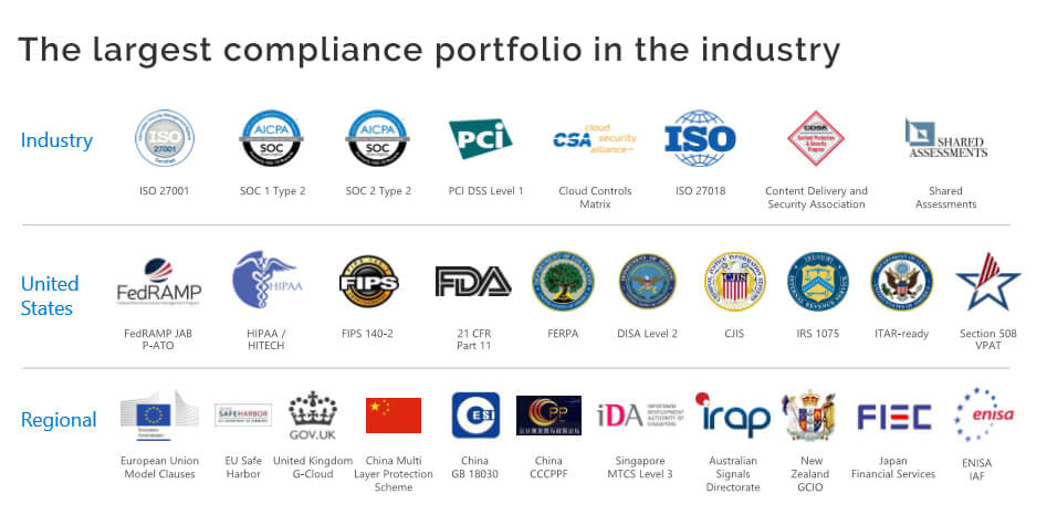 Microsoft Azure platform