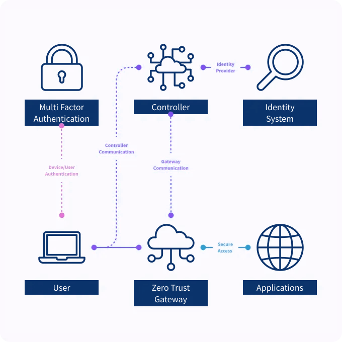 Device and User Authentication