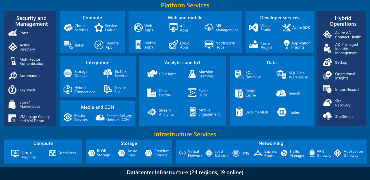 Microsoft Azure public cloud